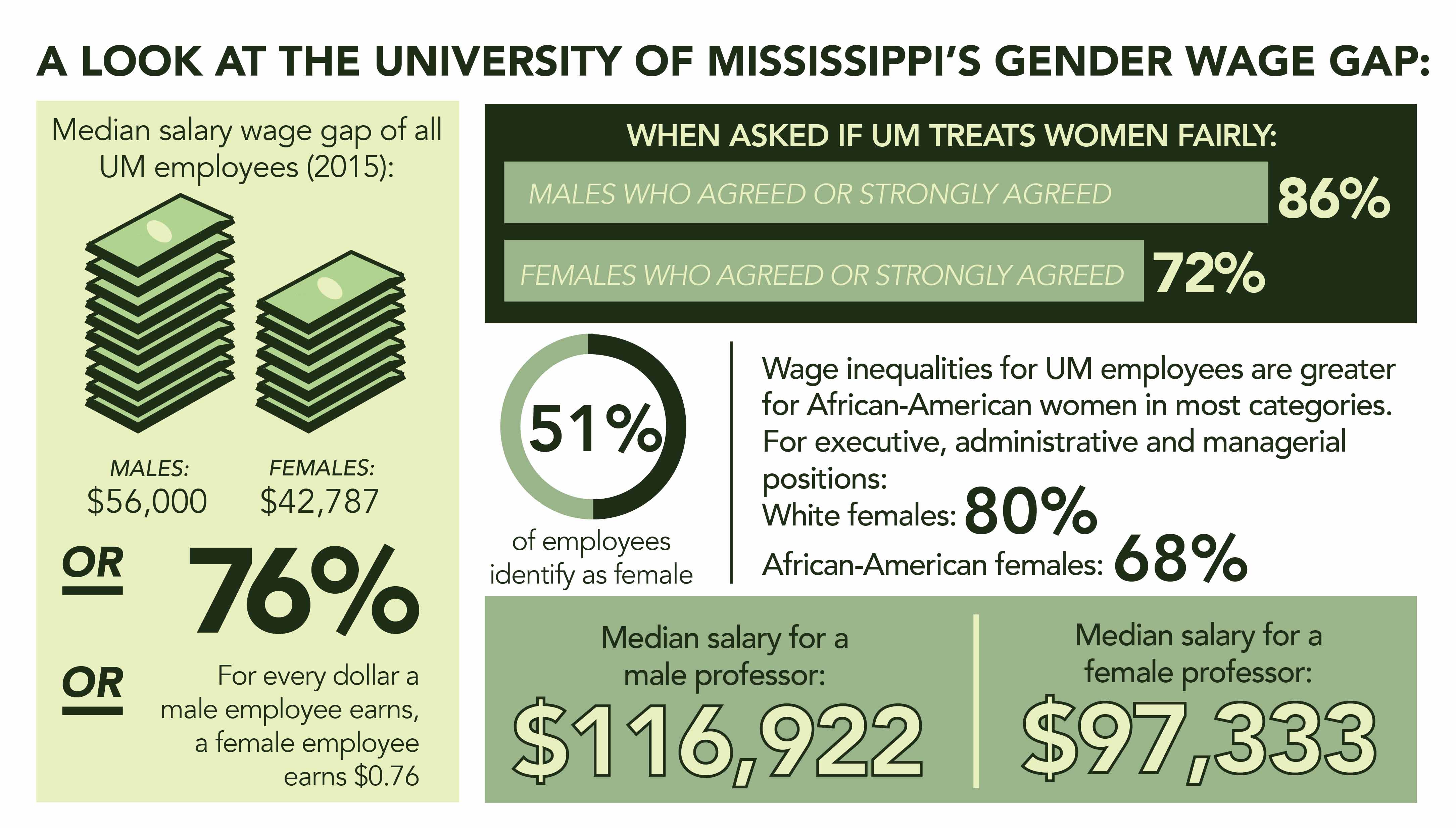 University explores gender wage gap for employees