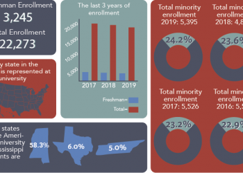 Update: University enrollment is down, again. Here’s how it changed.