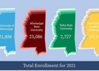 Enrollment numbers announced, UM sees increase