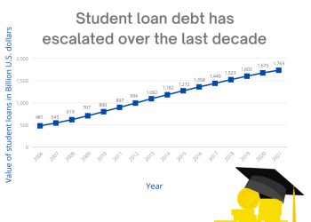 Students react to Biden’s student debt relief plan
