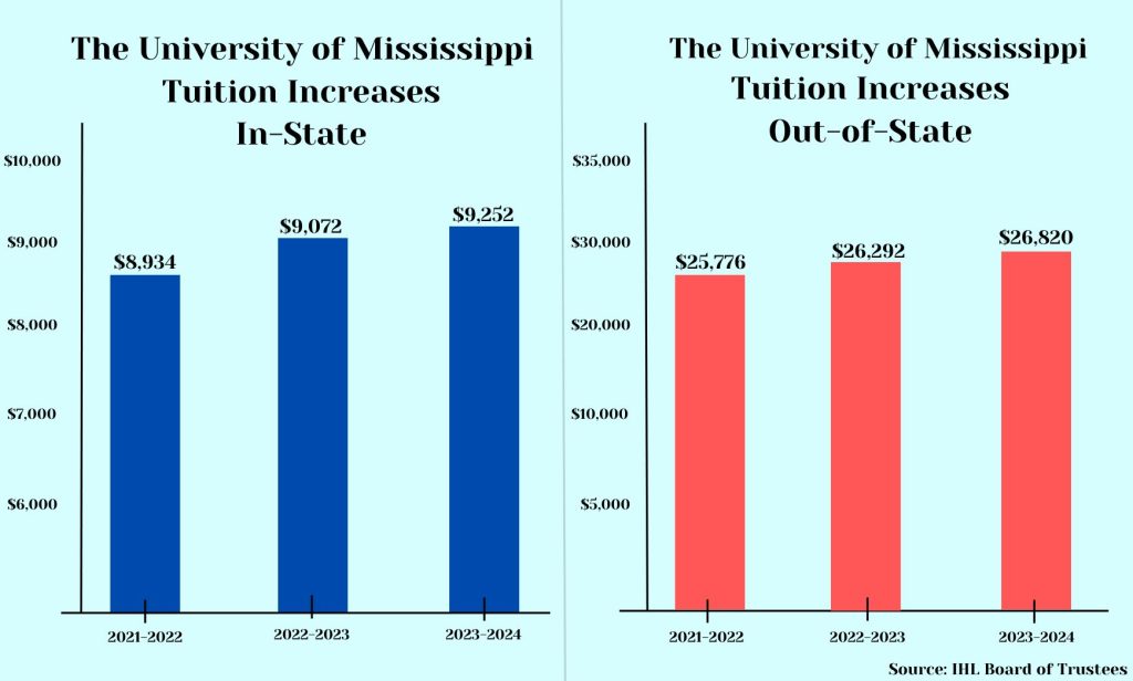 Ole Miss, Missisisppi Public Universities Increase Tuition (again