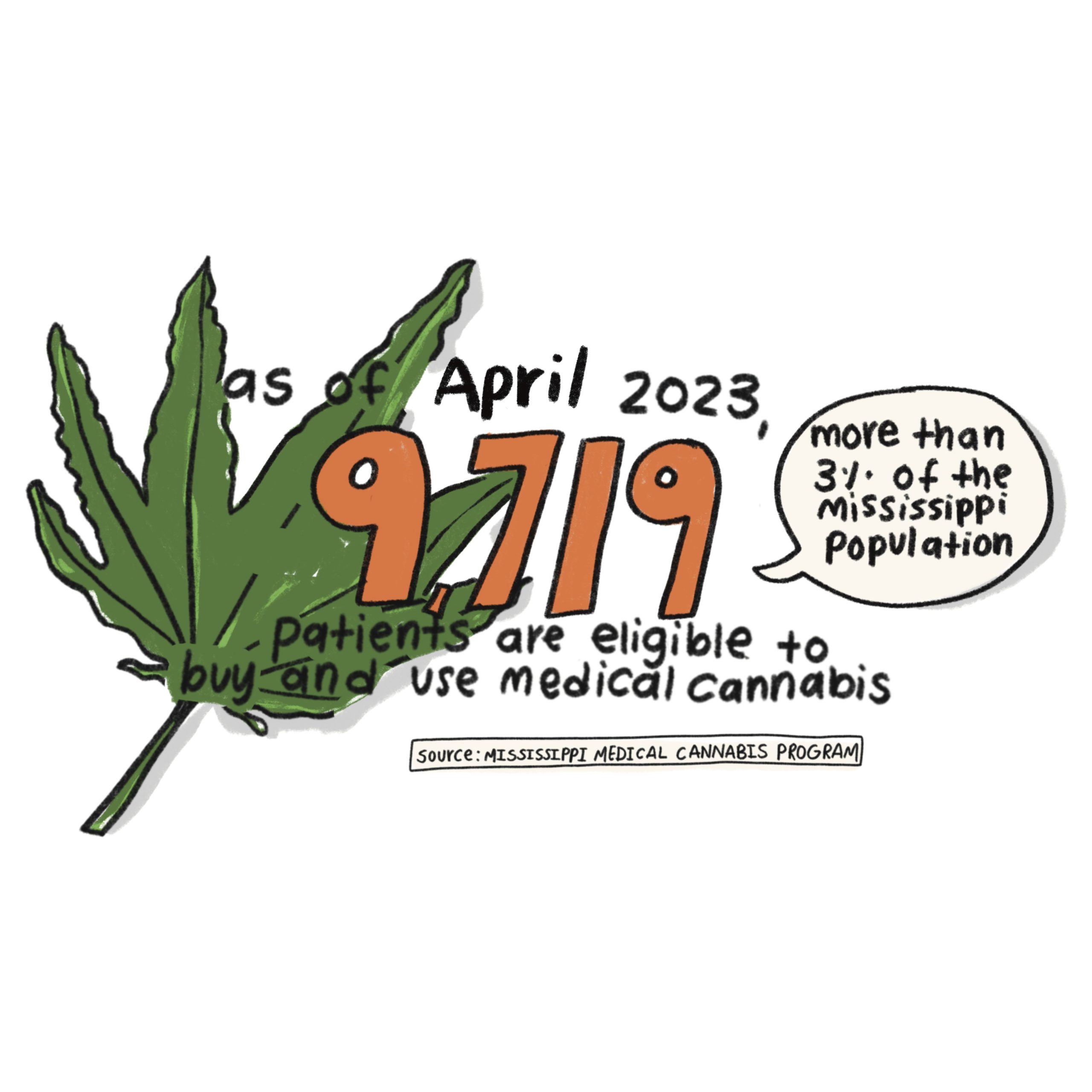 As of April 2023, 9,719 patients are eligible to buy and use medical cannabis. Source: Mississippi Medical Cannabis Program. 