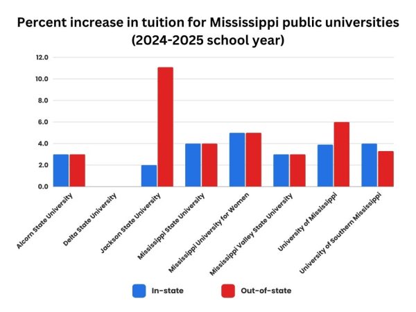 UM tuition increases for 2024 to 2025 school year – The Daily Mississippian