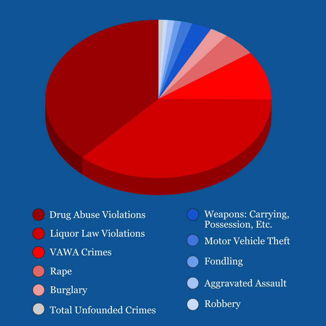 UPD and students are not concerned about the highest campus crime rate in Mississippi