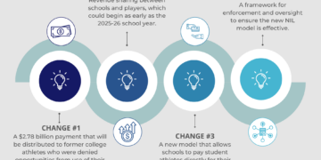 Bigger paydays ahead for college athletes