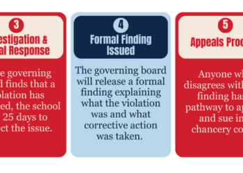 This graphic outlines the seven steps of reporting non-compliance with federal DEI directives.