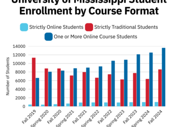 Traditional classrooms are no longer the standard
