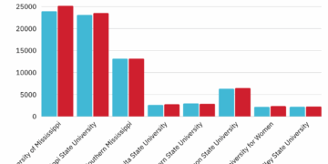 Bursting at the seams: University enrollment rises again with a 5.2% annual increase
