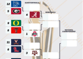 Ole Miss comes in at No. 6 in initial CFP rankings