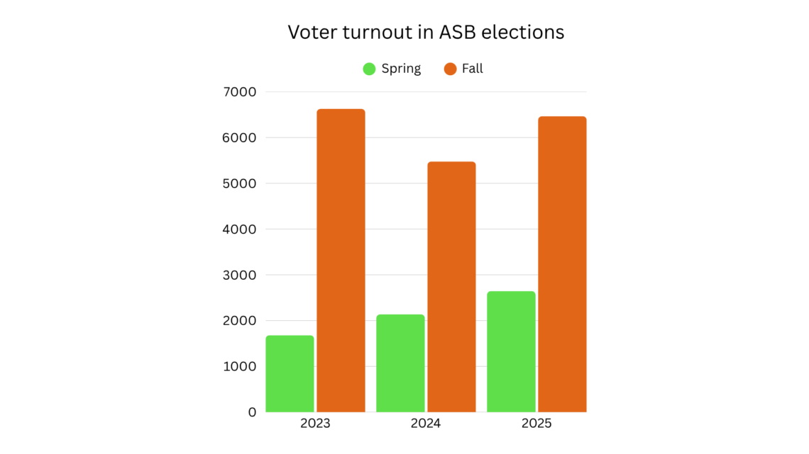 ASB elections are today. Why should you vote? – The Daily Mississippian