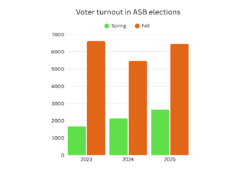 ASB elections are today. Why should you vote?