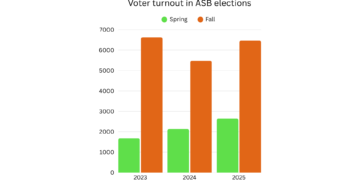 ASB elections are today. Why should you vote?
