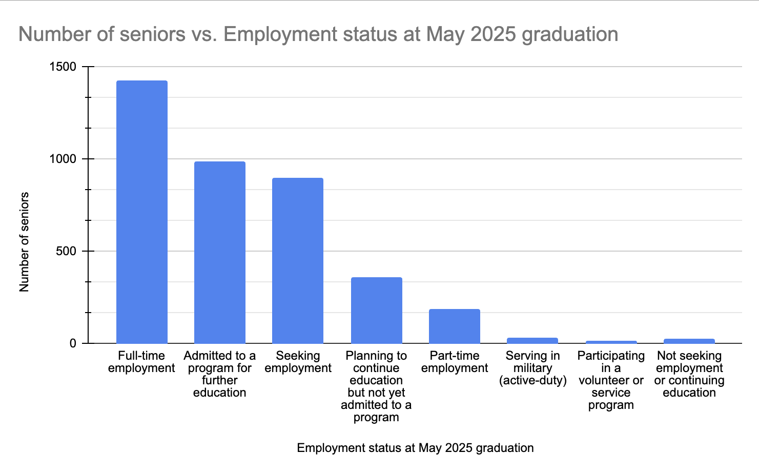 Graduating seniors navigate unstable job market