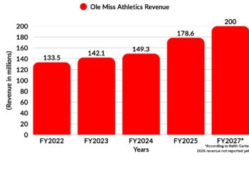 Ole Miss Athletics set for financial first in 2027
