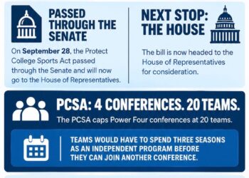 What the Protect College Sports Act means and what’s next