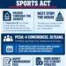 What the Protect College Sports Act means and what’s next